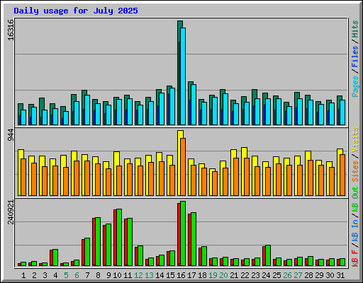 Daily usage for July 2025
