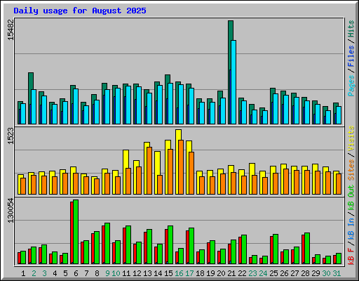 Daily usage for August 2025