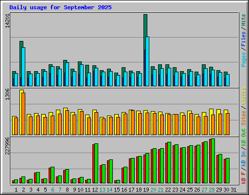 Daily usage for September 2025