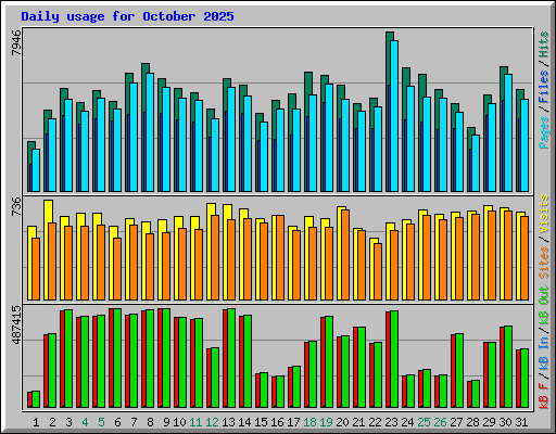 Daily usage for October 2025