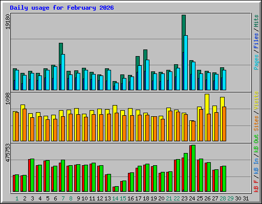 Daily usage for February 2026