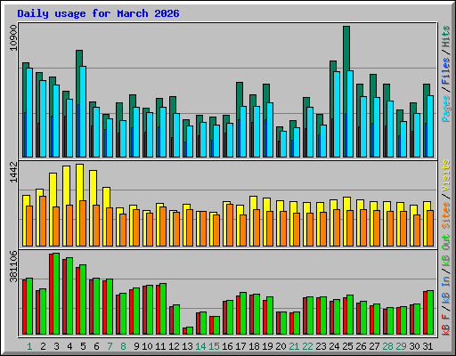 Daily usage for March 2026