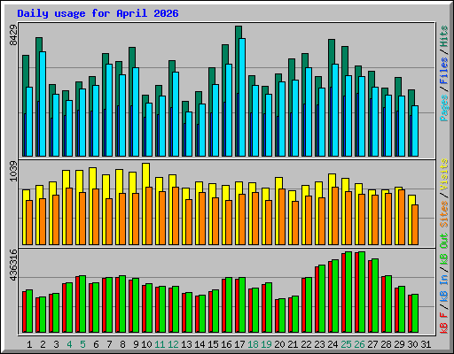 Daily usage for April 2026