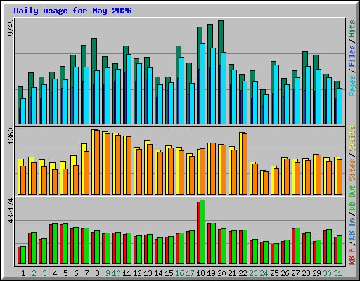 Daily usage for May 2026