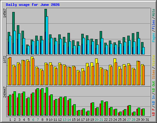 Daily usage for June 2026