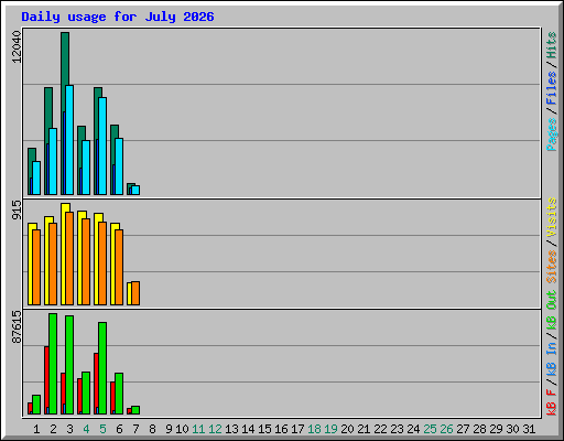 Daily usage for July 2026