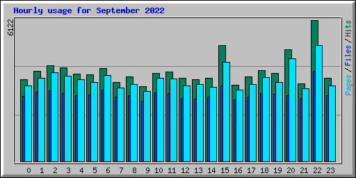 Hourly usage for September 2022