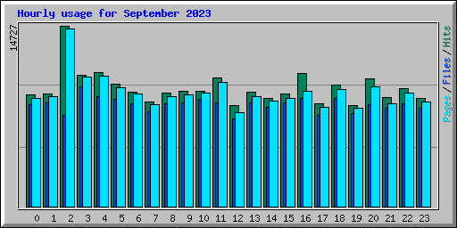 Hourly usage for September 2023