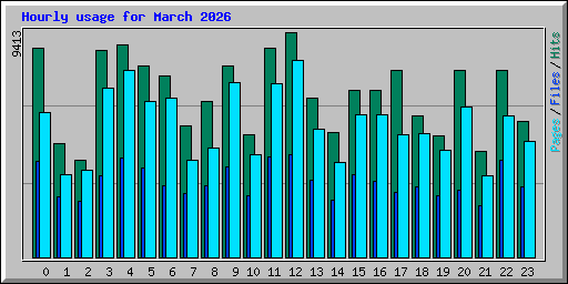 Hourly usage for March 2026