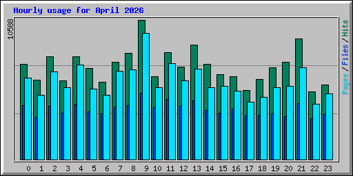 Hourly usage for April 2026