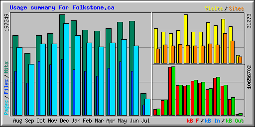 Usage summary for folkstone.ca